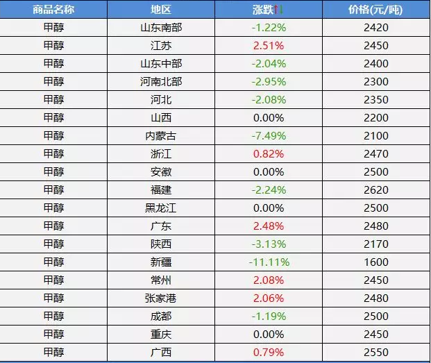 甲醇價(jià)格表