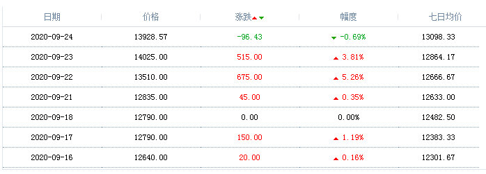 丙二醇甲醚醋酸酯行情價